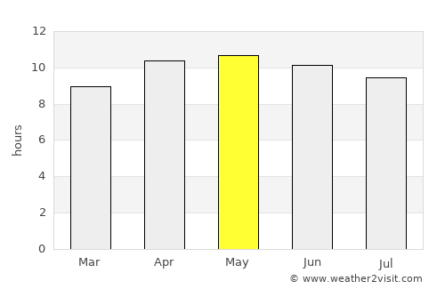 Cross City average rain in May
