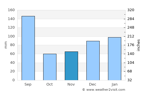 Cross City average rain in November