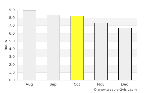 Cross City average rain in October