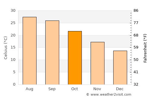 Cross City average temperature in October