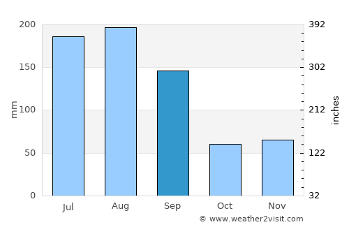 Cross City average rain in September