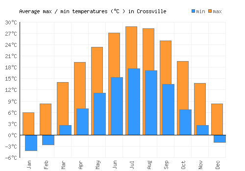 Crossville average minimum / maximum temperatures (Celsius)