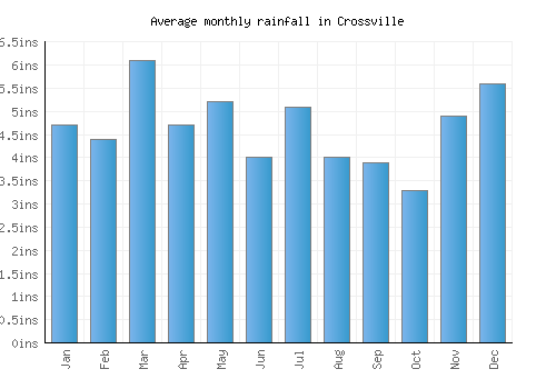 Crossville monthly rainfall chart (inches)
