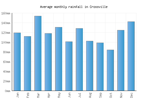 Crossville monthly rainfall chart (mm)
