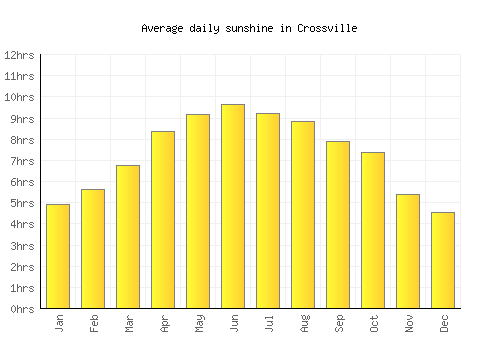 Crossville average daily sunshine chart