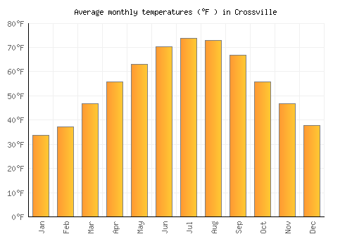 Crossville average temperature chart (Fahrenheit)