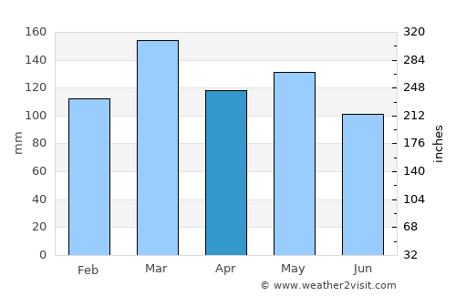 Crossville average rain in April