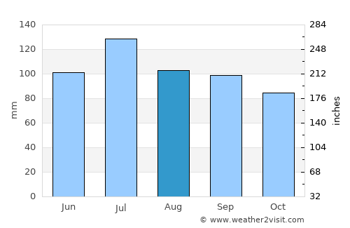 Crossville average rain in August