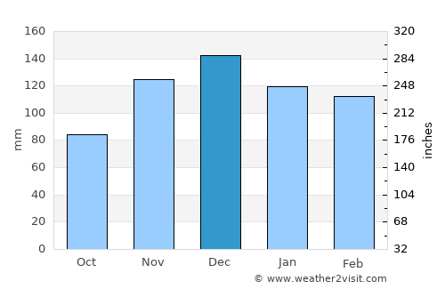 Crossville average rain in December