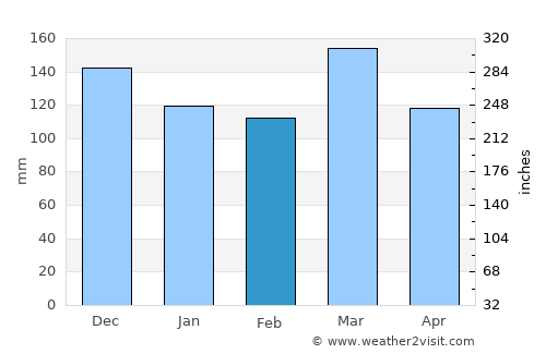 Crossville average rain in February