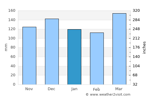 Crossville average rain in January