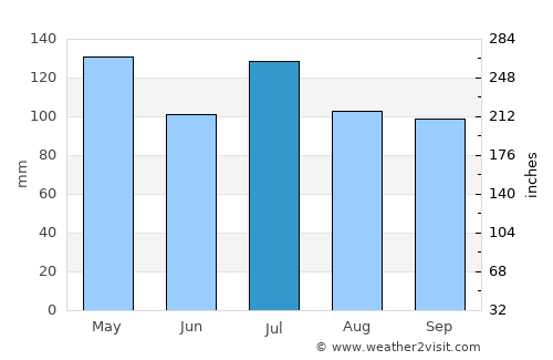 Crossville average rain in July