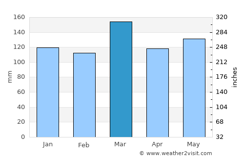 Crossville average rain in March