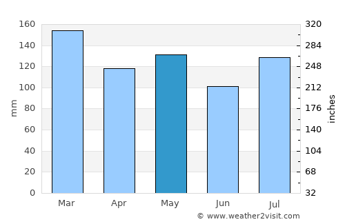 Crossville average rain in May