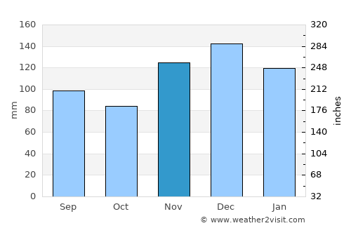 Crossville average rain in November