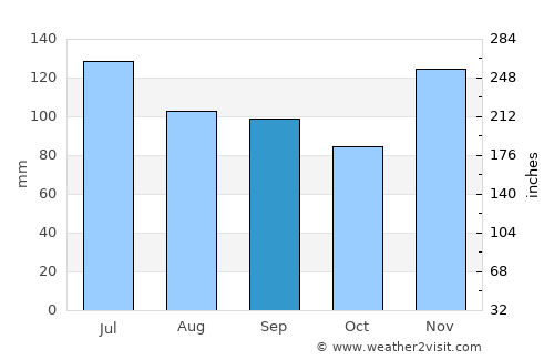 Crossville average rain in September