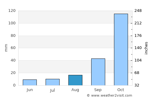 Crotone average rain in August
