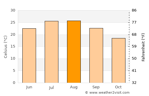 Crotone average temperature in August