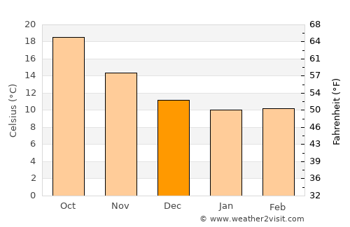 Crotone average temperature in December