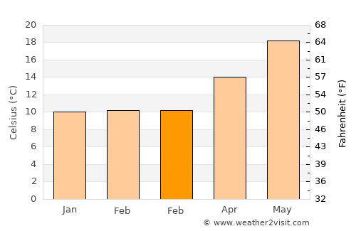Crotone average temperature in February