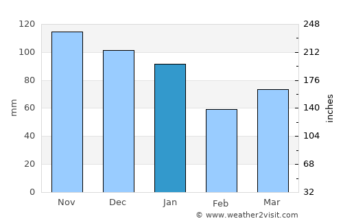 Crotone average rain in January