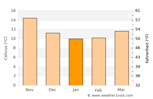 Crotone average temperature in January