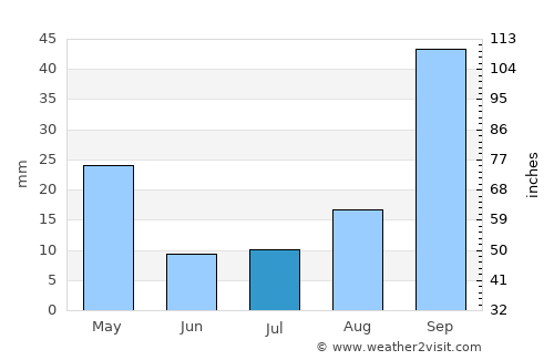 Crotone average rain in July