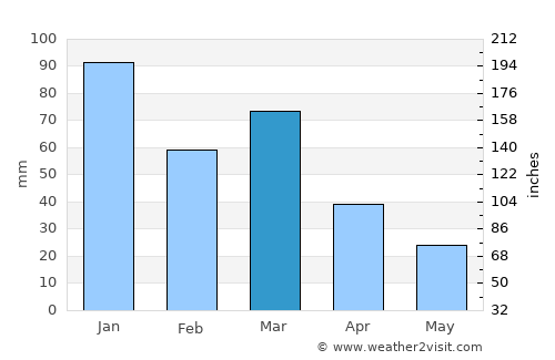 Crotone average rain in March