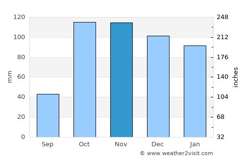 Crotone average rain in November