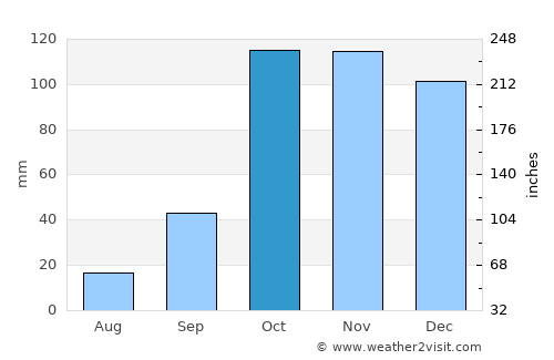 Crotone average rain in October