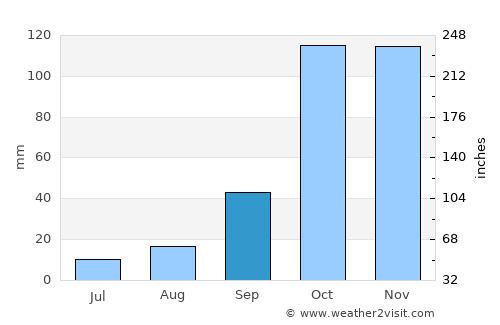 Crotone average rain in September