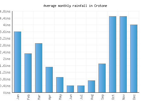 Crotone monthly rainfall chart (inches)