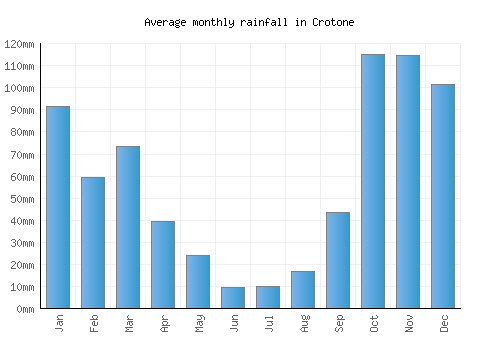 Crotone monthly rainfall chart (mm)