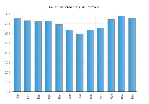Crotone relative humidity averages