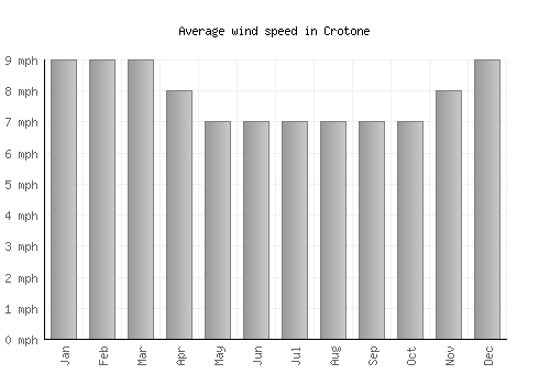 Crotone average winspeed by month (mph)