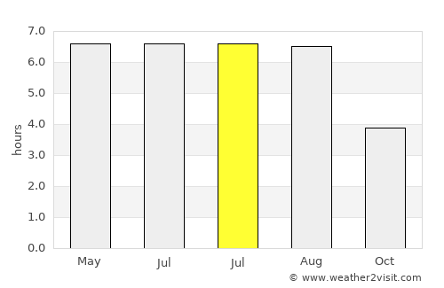 Crouch End average rain in July