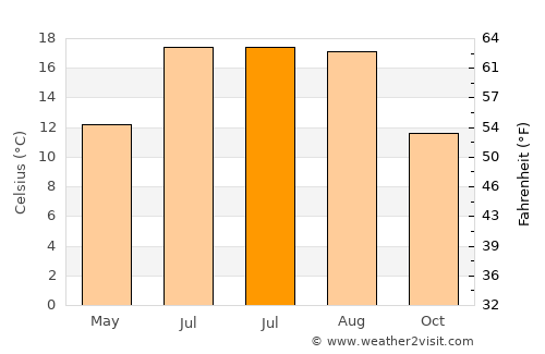 Crouch End average temperature in July