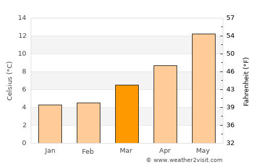 Crouch End average temperature in March