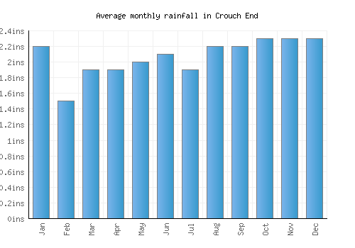 Crouch End monthly rainfall chart (inches)