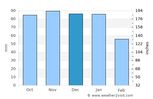 Crowborough average rain in December
