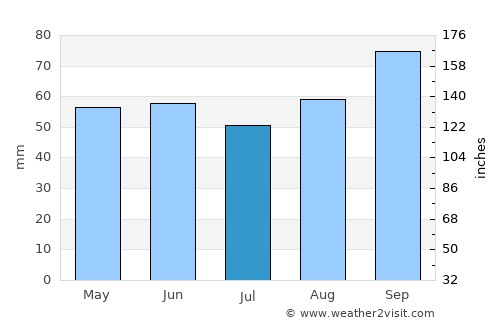 Crowborough average rain in July