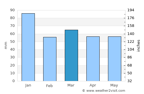 Crowborough average rain in March