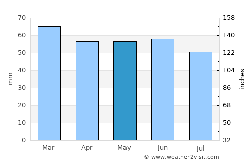 Crowborough average rain in May