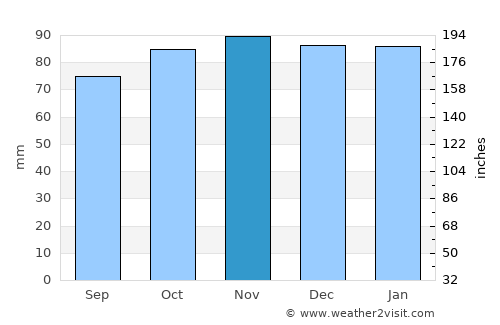 Crowborough average rain in November