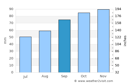 Crowborough average rain in September