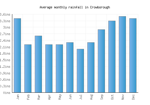 Crowborough monthly rainfall chart (inches)