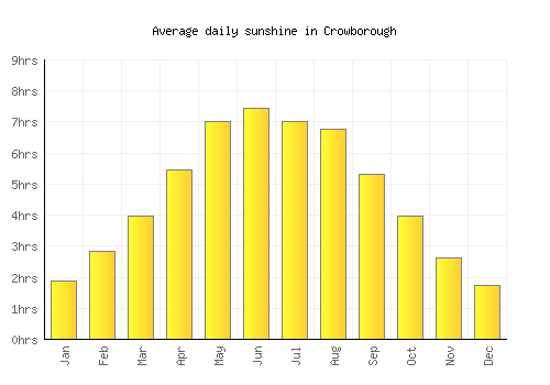 Crowborough average daily sunshine chart
