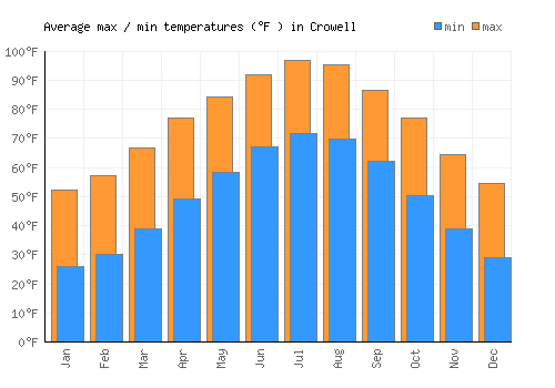 Crowell average minimum / maximum temperatures (Fahrenheit)