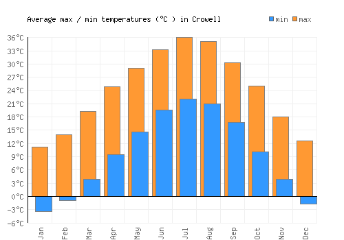 Crowell average minimum / maximum temperatures (Celsius)