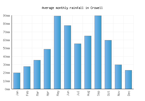 Crowell monthly rainfall chart (mm)